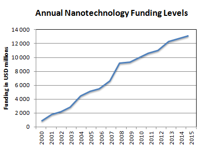 Investice do nanotechnologií