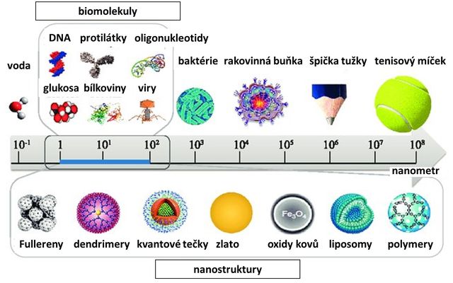 Rozměry nanosvěta 