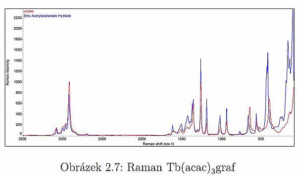 Ramanovo spektrum acetylacetonátu terbitého