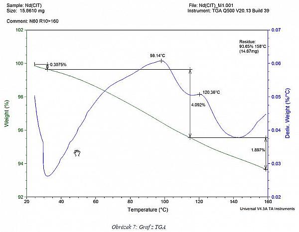 TGA citrátu neodymitého