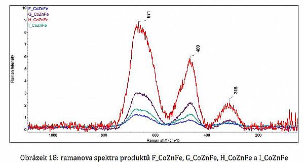 Ramanova spektra produktů F_CoZnFe, G_CoZnFe, H_CoZnFe a I_CoZnFe